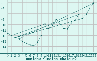 Courbe de l'humidex pour Jungfraujoch (Sw)