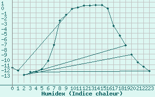 Courbe de l'humidex pour Mantsala Hirvihaara