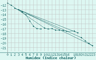 Courbe de l'humidex pour Brunnenkogel/Oetztaler Alpen