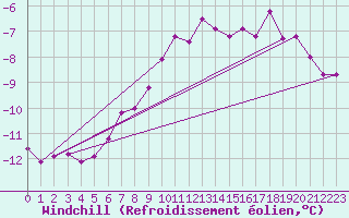 Courbe du refroidissement olien pour Retitis-Calimani