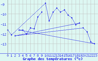 Courbe de tempratures pour Ny Alesund