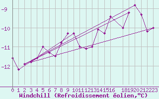 Courbe du refroidissement olien pour Honningsvag / Valan