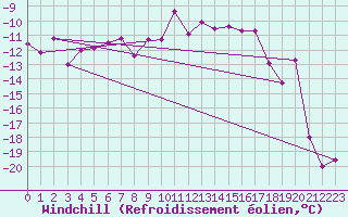 Courbe du refroidissement olien pour Lakatraesk