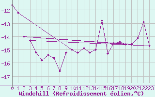 Courbe du refroidissement olien pour Les Diablerets
