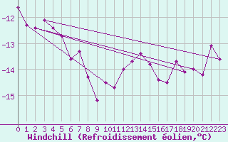 Courbe du refroidissement olien pour Rodkallen