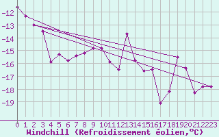 Courbe du refroidissement olien pour Salla Naruska