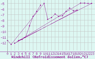 Courbe du refroidissement olien pour Kemijarvi Airport