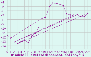 Courbe du refroidissement olien pour Fichtelberg