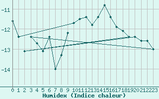 Courbe de l'humidex pour Corvatsch