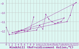 Courbe du refroidissement olien pour Kasprowy Wierch
