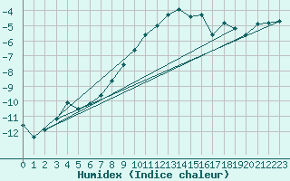 Courbe de l'humidex pour Naluns / Schlivera