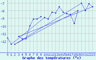 Courbe de tempratures pour Jungfraujoch (Sw)
