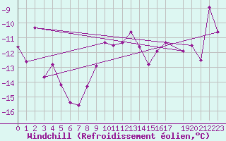 Courbe du refroidissement olien pour Kilpisjarvi