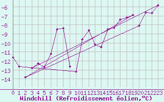Courbe du refroidissement olien pour Jungfraujoch (Sw)
