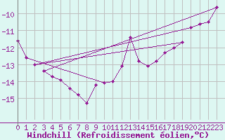Courbe du refroidissement olien pour Brocken