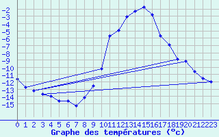 Courbe de tempratures pour Kuemmersruck