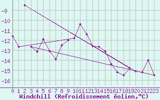 Courbe du refroidissement olien pour Beitostolen Ii