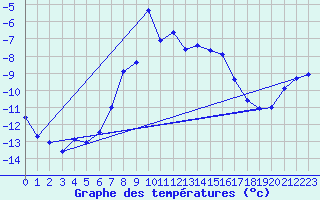 Courbe de tempratures pour Tarfala