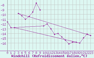 Courbe du refroidissement olien pour Grand Saint Bernard (Sw)