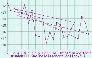 Courbe du refroidissement olien pour Crap Masegn