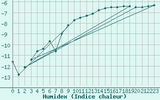 Courbe de l'humidex pour Latnivaara