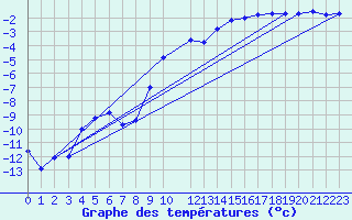 Courbe de tempratures pour Svartbyn