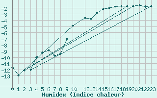 Courbe de l'humidex pour Svartbyn