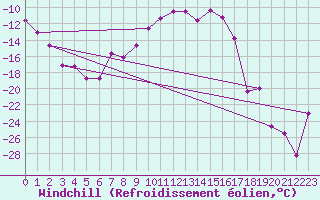 Courbe du refroidissement olien pour Ylivieska Airport