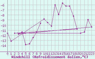 Courbe du refroidissement olien pour Sonnblick - Autom.