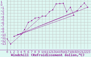 Courbe du refroidissement olien pour Karasjok