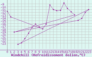 Courbe du refroidissement olien pour Sonnblick - Autom.