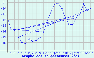 Courbe de tempratures pour La Masse (73)