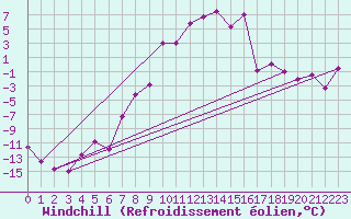 Courbe du refroidissement olien pour Finsevatn