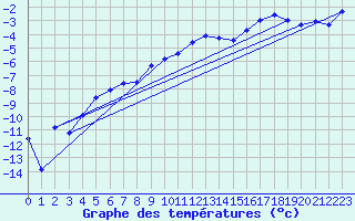 Courbe de tempratures pour Tjakaape