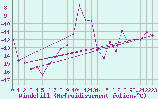 Courbe du refroidissement olien pour Sniezka