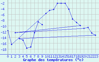 Courbe de tempratures pour Kise Pa Hedmark