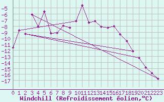 Courbe du refroidissement olien pour Galibier - Nivose (05)