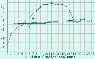 Courbe de l'humidex pour Bivio