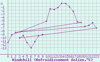 Courbe du refroidissement olien pour Restefond - Nivose (04)