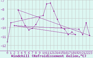 Courbe du refroidissement olien pour Rax / Seilbahn-Bergstat