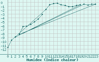 Courbe de l'humidex pour Horn