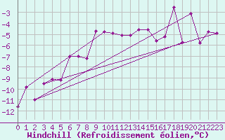 Courbe du refroidissement olien pour Inari Nellim