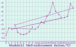 Courbe du refroidissement olien pour Grand Saint Bernard (Sw)