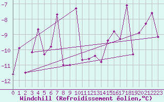 Courbe du refroidissement olien pour Lomnicky Stit