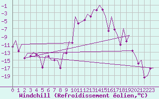 Courbe du refroidissement olien pour Fassberg