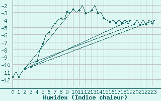 Courbe de l'humidex pour Jyvaskyla