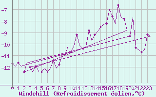 Courbe du refroidissement olien pour Rost Flyplass