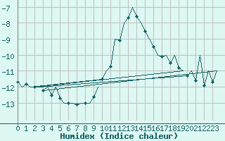 Courbe de l'humidex pour Hof