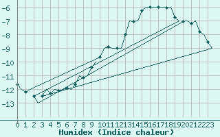 Courbe de l'humidex pour Landsberg