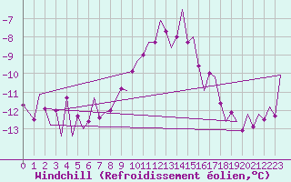Courbe du refroidissement olien pour Erfurt-Bindersleben